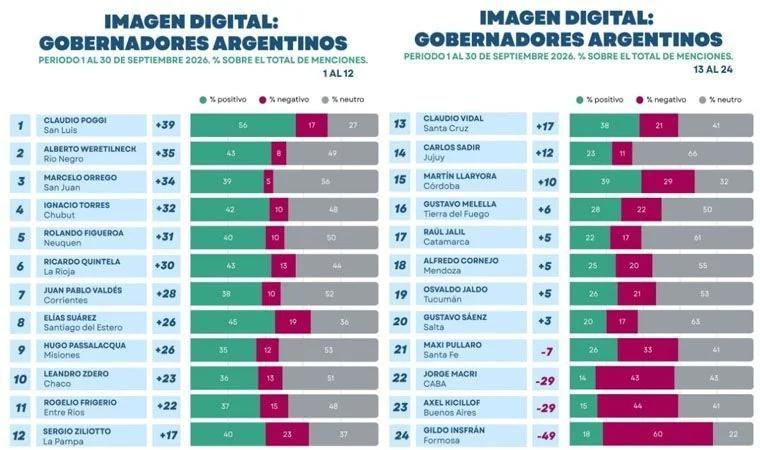 Ricardo Quintela escaló posiciones en el ranking nacional de imagen digital